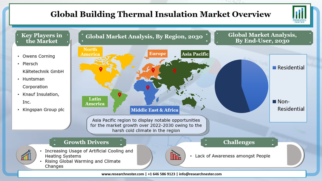 Building Thermal Insulation Market Overview